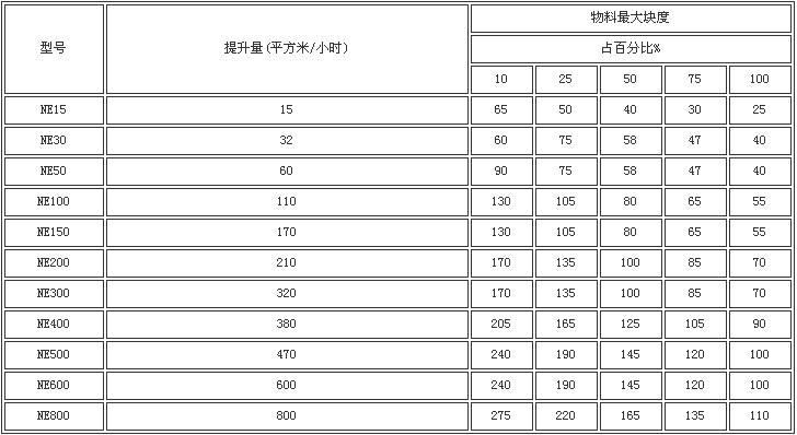 NE板鏈斗式提升機性能參數(shù)